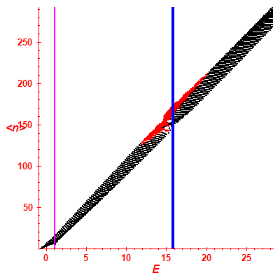 Peres lattice <N>